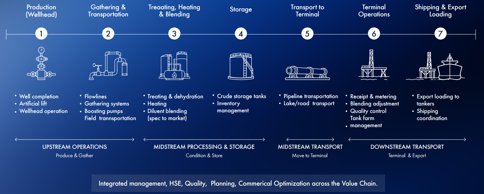 DensOil Process Value Chain